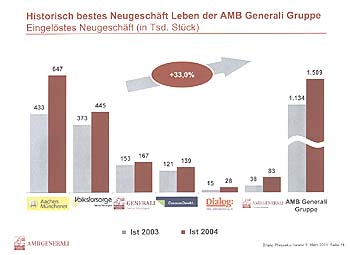 Tabelle Zuwächse AMB Generali