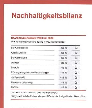 Henkel Bilanz der Nachhaltigkeit 2004