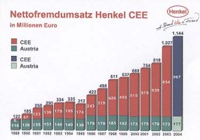 Henkel Tabelle Nettofremdumsatz 2004