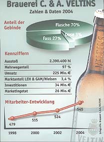 Veltins Bierzahlen