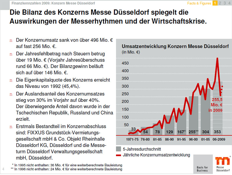 Umsatzentwicklung